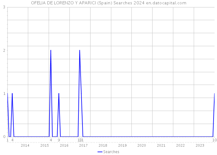 OFELIA DE LORENZO Y APARICI (Spain) Searches 2024 