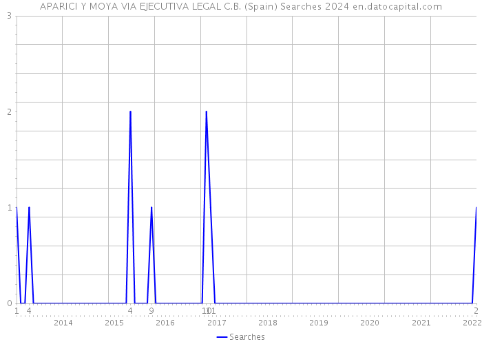 APARICI Y MOYA VIA EJECUTIVA LEGAL C.B. (Spain) Searches 2024 