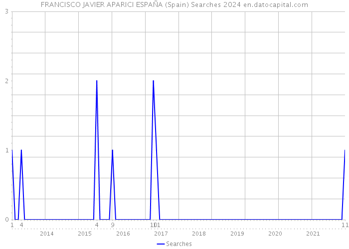 FRANCISCO JAVIER APARICI ESPAÑA (Spain) Searches 2024 