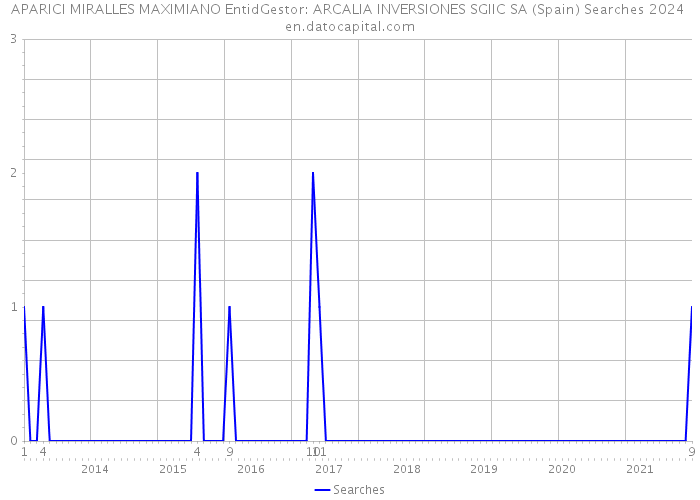 APARICI MIRALLES MAXIMIANO EntidGestor: ARCALIA INVERSIONES SGIIC SA (Spain) Searches 2024 