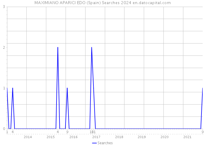 MAXIMIANO APARICI EDO (Spain) Searches 2024 