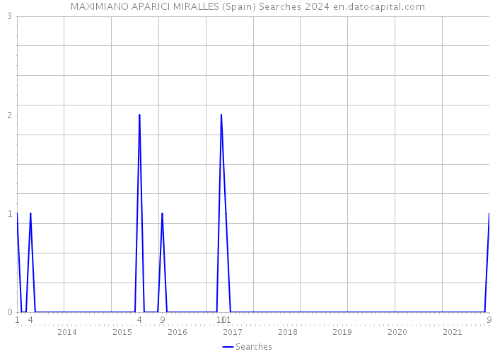 MAXIMIANO APARICI MIRALLES (Spain) Searches 2024 