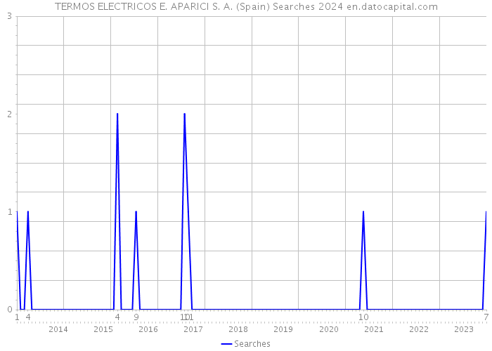 TERMOS ELECTRICOS E. APARICI S. A. (Spain) Searches 2024 