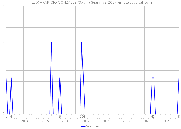 FELIX APARICIO GONZALEZ (Spain) Searches 2024 