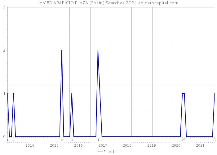 JAVIER APARICIO PLAZA (Spain) Searches 2024 