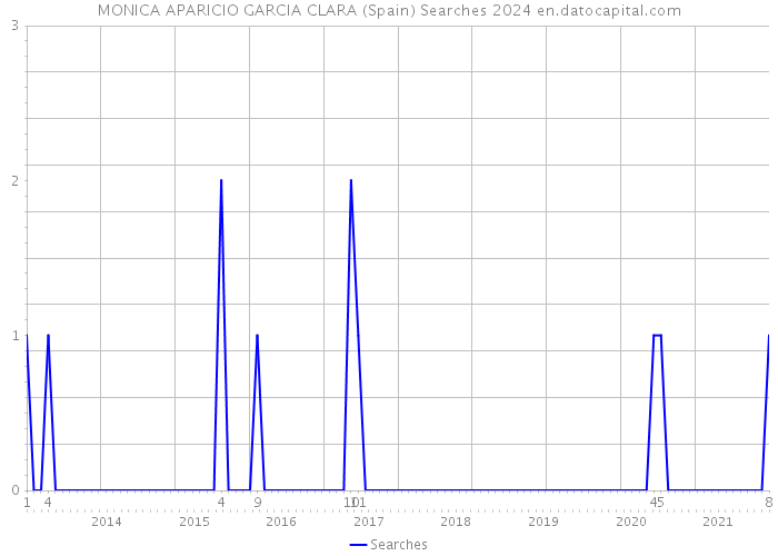 MONICA APARICIO GARCIA CLARA (Spain) Searches 2024 