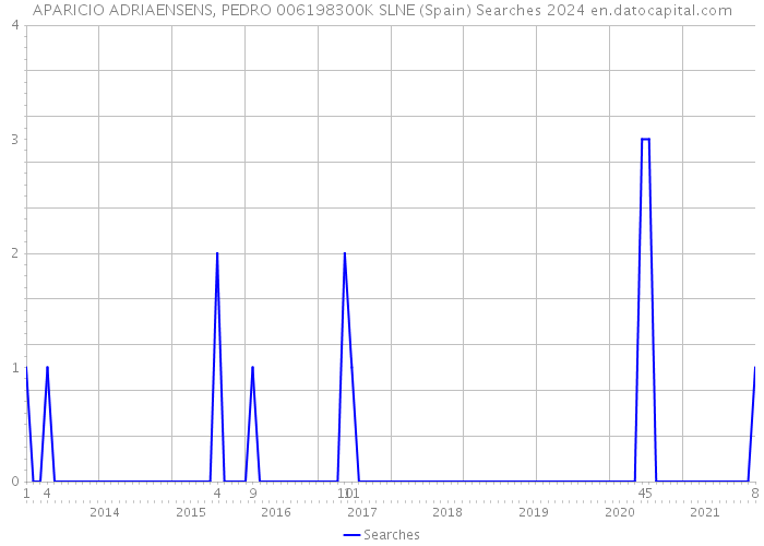 APARICIO ADRIAENSENS, PEDRO 006198300K SLNE (Spain) Searches 2024 