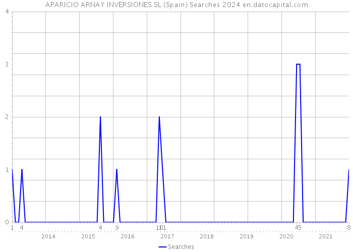 APARICIO ARNAY INVERSIONES SL (Spain) Searches 2024 