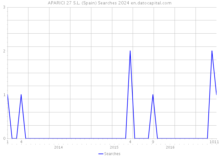 APARICI 27 S.L. (Spain) Searches 2024 