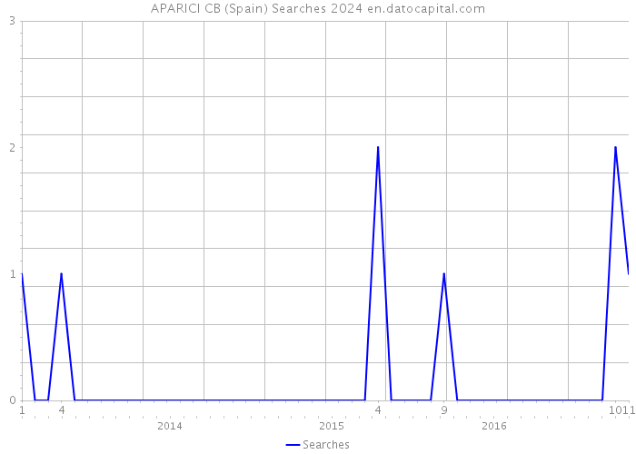 APARICI CB (Spain) Searches 2024 