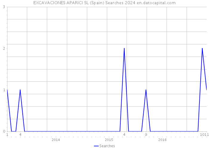 EXCAVACIONES APARICI SL (Spain) Searches 2024 