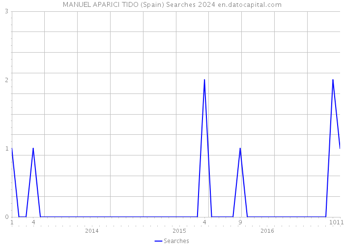 MANUEL APARICI TIDO (Spain) Searches 2024 