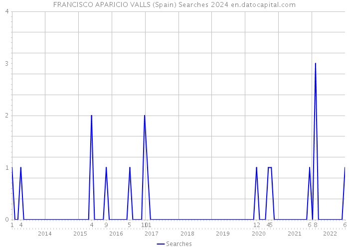 FRANCISCO APARICIO VALLS (Spain) Searches 2024 