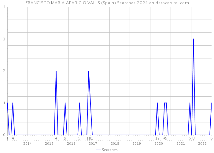 FRANCISCO MARIA APARICIO VALLS (Spain) Searches 2024 