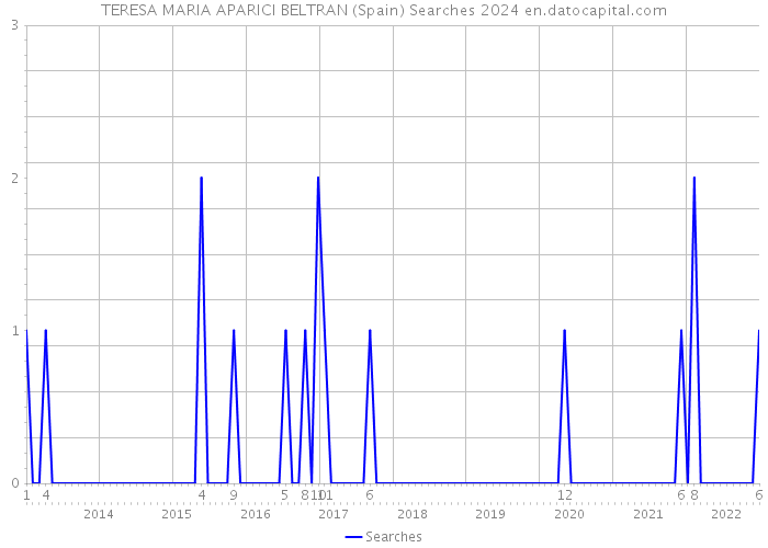 TERESA MARIA APARICI BELTRAN (Spain) Searches 2024 