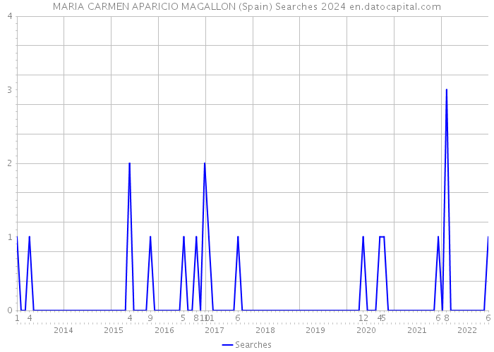 MARIA CARMEN APARICIO MAGALLON (Spain) Searches 2024 