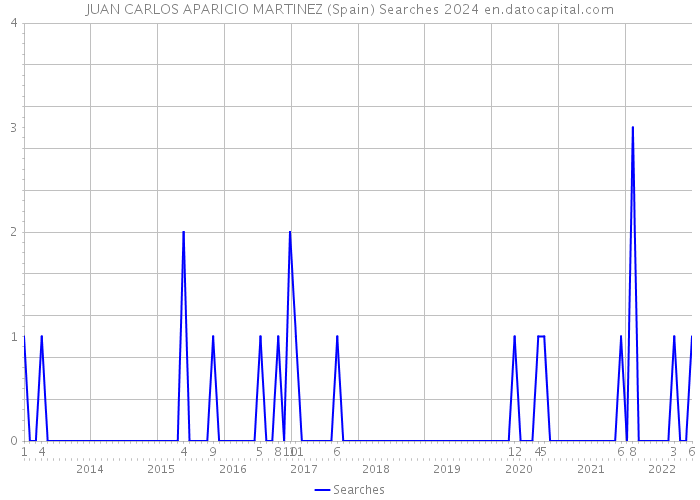 JUAN CARLOS APARICIO MARTINEZ (Spain) Searches 2024 