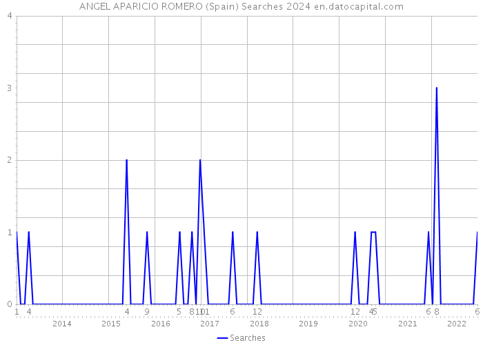 ANGEL APARICIO ROMERO (Spain) Searches 2024 