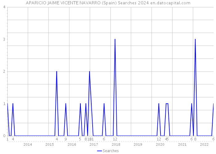 APARICIO JAIME VICENTE NAVARRO (Spain) Searches 2024 