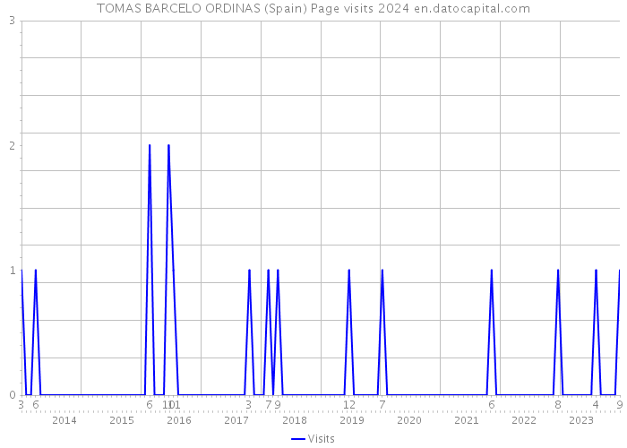 TOMAS BARCELO ORDINAS (Spain) Page visits 2024 