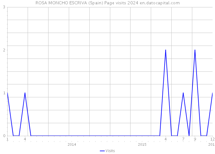 ROSA MONCHO ESCRIVA (Spain) Page visits 2024 