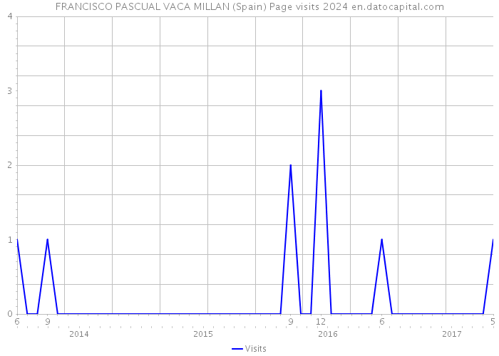 FRANCISCO PASCUAL VACA MILLAN (Spain) Page visits 2024 