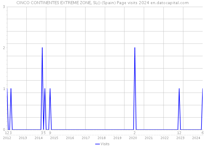 CINCO CONTINENTES EXTREME ZONE, SL() (Spain) Page visits 2024 