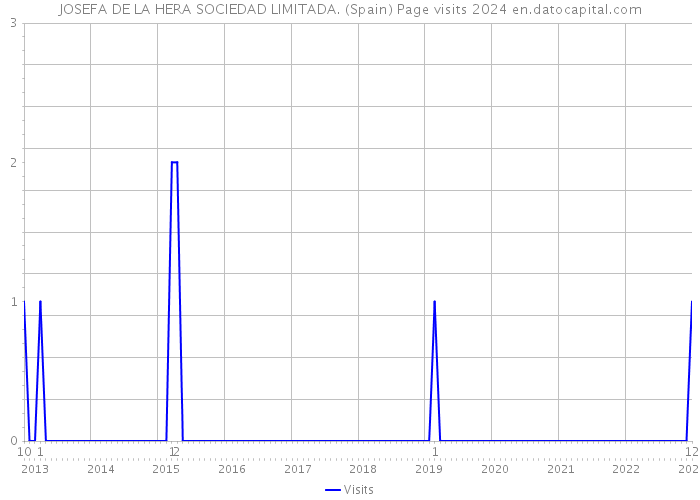 JOSEFA DE LA HERA SOCIEDAD LIMITADA. (Spain) Page visits 2024 