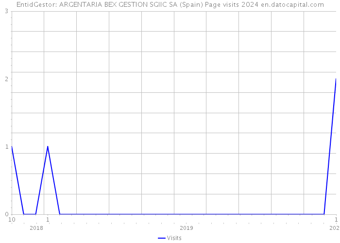 EntidGestor: ARGENTARIA BEX GESTION SGIIC SA (Spain) Page visits 2024 