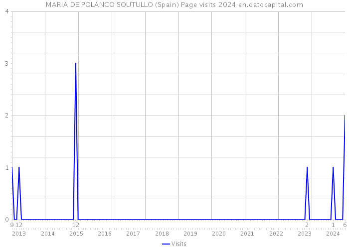 MARIA DE POLANCO SOUTULLO (Spain) Page visits 2024 