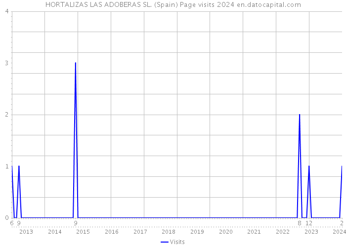 HORTALIZAS LAS ADOBERAS SL. (Spain) Page visits 2024 