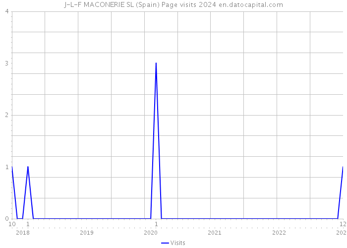 J-L-F MACONERIE SL (Spain) Page visits 2024 