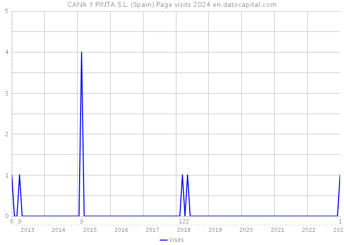 CANA Y PINTA S.L. (Spain) Page visits 2024 