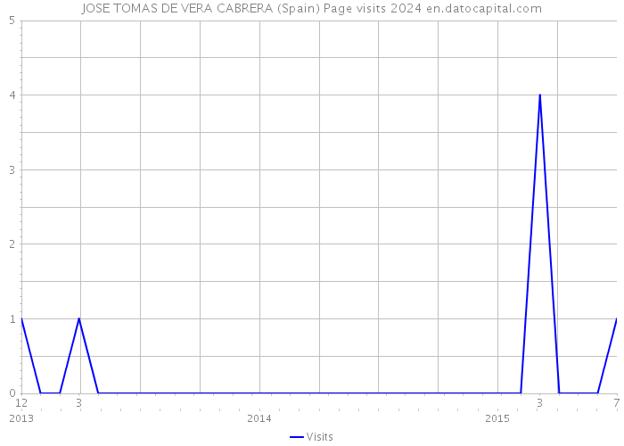 JOSE TOMAS DE VERA CABRERA (Spain) Page visits 2024 