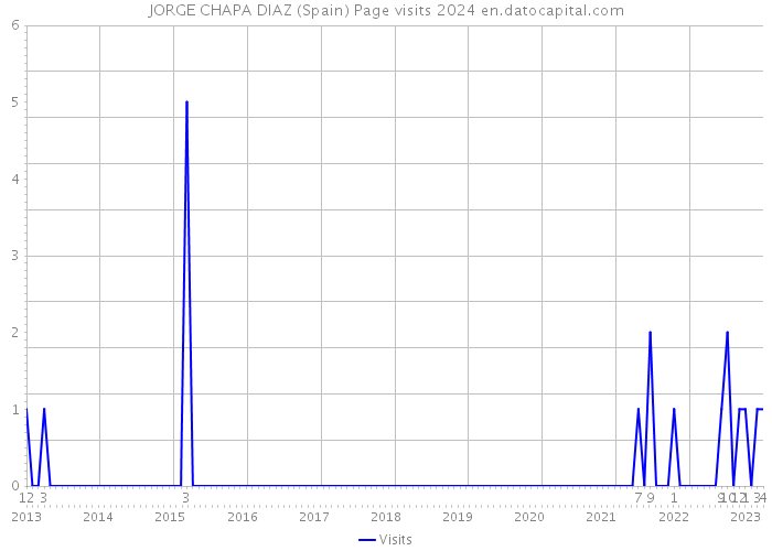 JORGE CHAPA DIAZ (Spain) Page visits 2024 