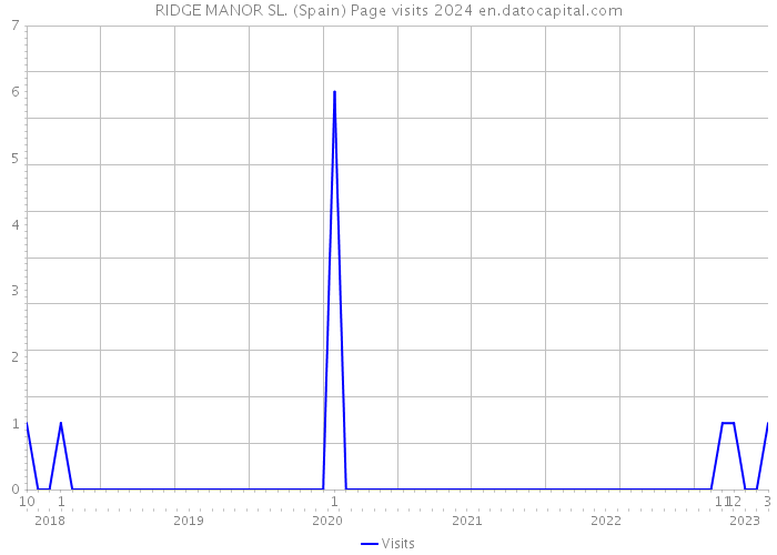 RIDGE MANOR SL. (Spain) Page visits 2024 