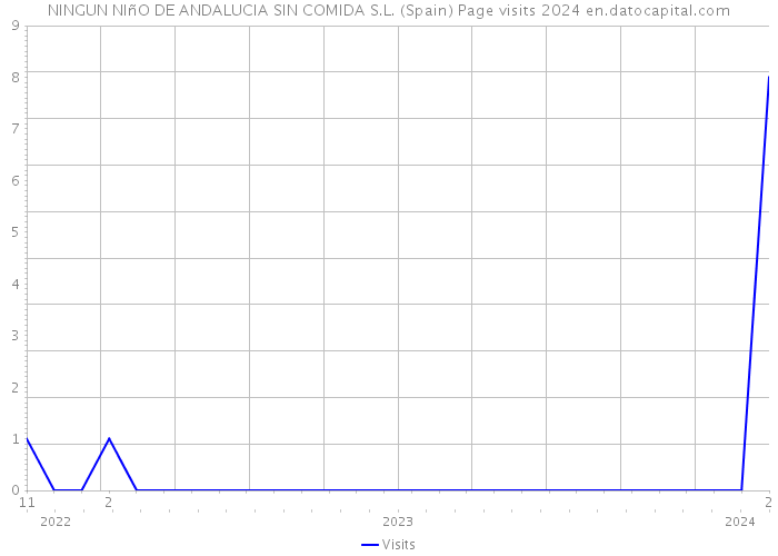NINGUN NIñO DE ANDALUCIA SIN COMIDA S.L. (Spain) Page visits 2024 