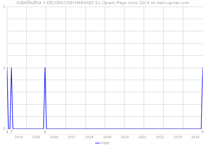 ALBAÑILERIA Y DECORACION NARANJO S.L (Spain) Page visits 2024 