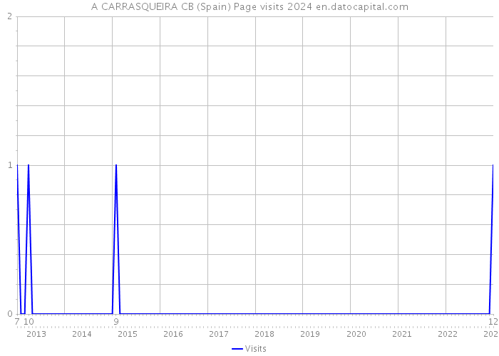 A CARRASQUEIRA CB (Spain) Page visits 2024 