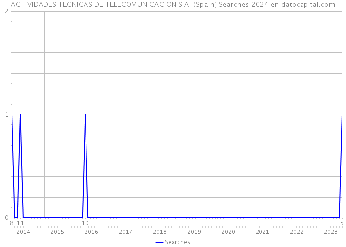 ACTIVIDADES TECNICAS DE TELECOMUNICACION S.A. (Spain) Searches 2024 