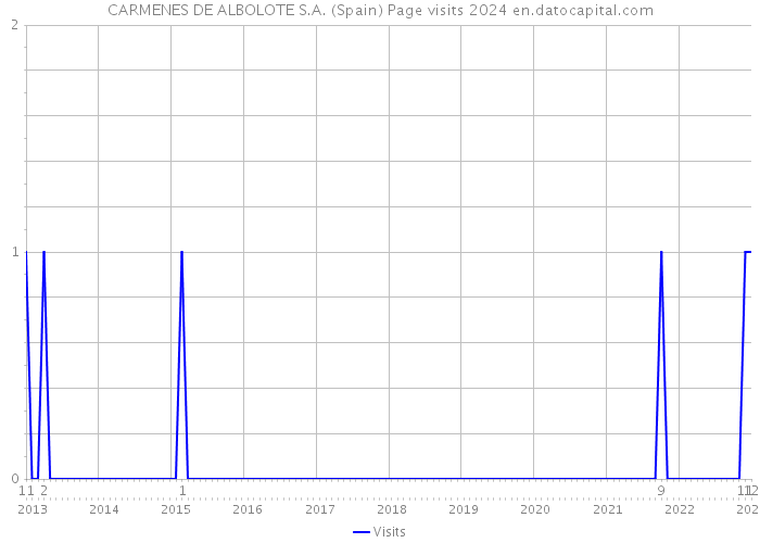 CARMENES DE ALBOLOTE S.A. (Spain) Page visits 2024 