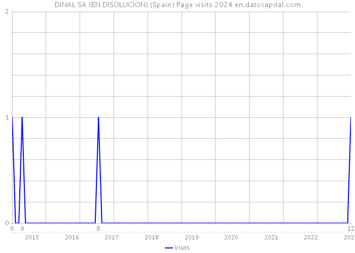 DINAL SA (EN DISOLUCION) (Spain) Page visits 2024 