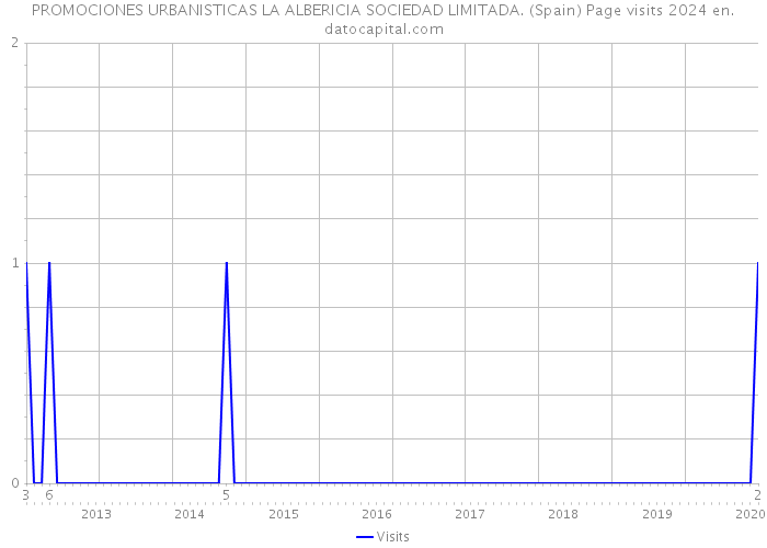 PROMOCIONES URBANISTICAS LA ALBERICIA SOCIEDAD LIMITADA. (Spain) Page visits 2024 