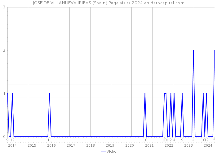 JOSE DE VILLANUEVA IRIBAS (Spain) Page visits 2024 
