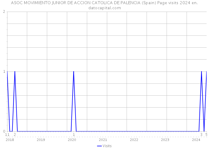 ASOC MOVIMIENTO JUNIOR DE ACCION CATOLICA DE PALENCIA (Spain) Page visits 2024 