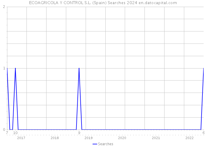 ECOAGRICOLA Y CONTROL S.L. (Spain) Searches 2024 