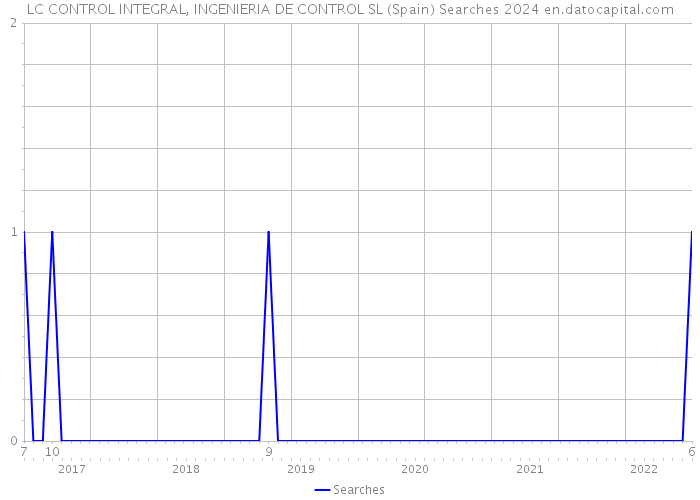 LC CONTROL INTEGRAL, INGENIERIA DE CONTROL SL (Spain) Searches 2024 