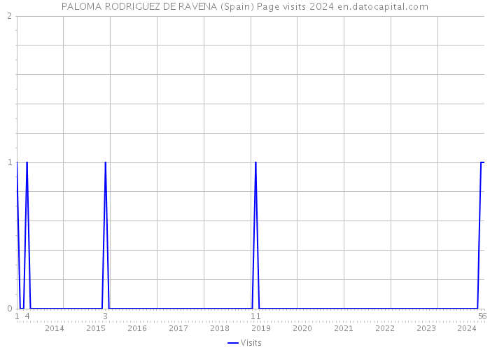 PALOMA RODRIGUEZ DE RAVENA (Spain) Page visits 2024 