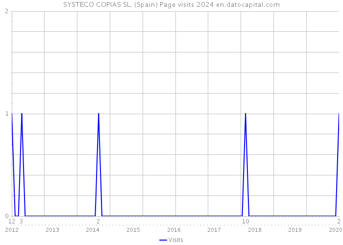 SYSTECO COPIAS SL. (Spain) Page visits 2024 