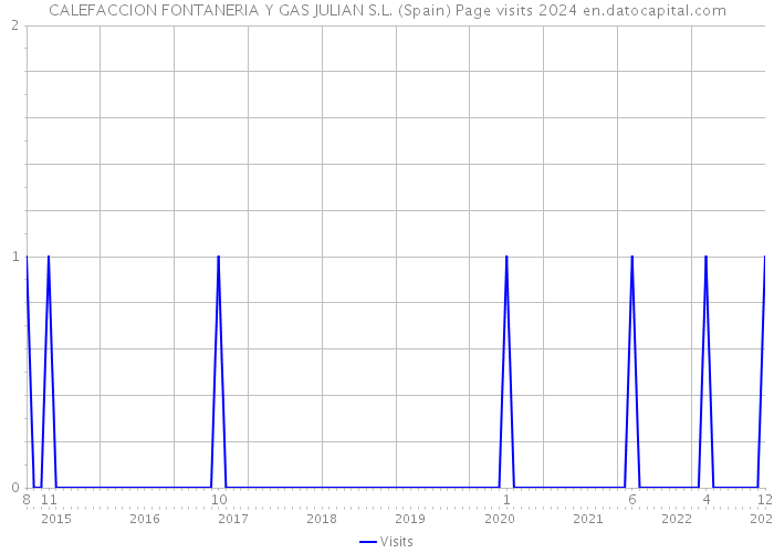 CALEFACCION FONTANERIA Y GAS JULIAN S.L. (Spain) Page visits 2024 
